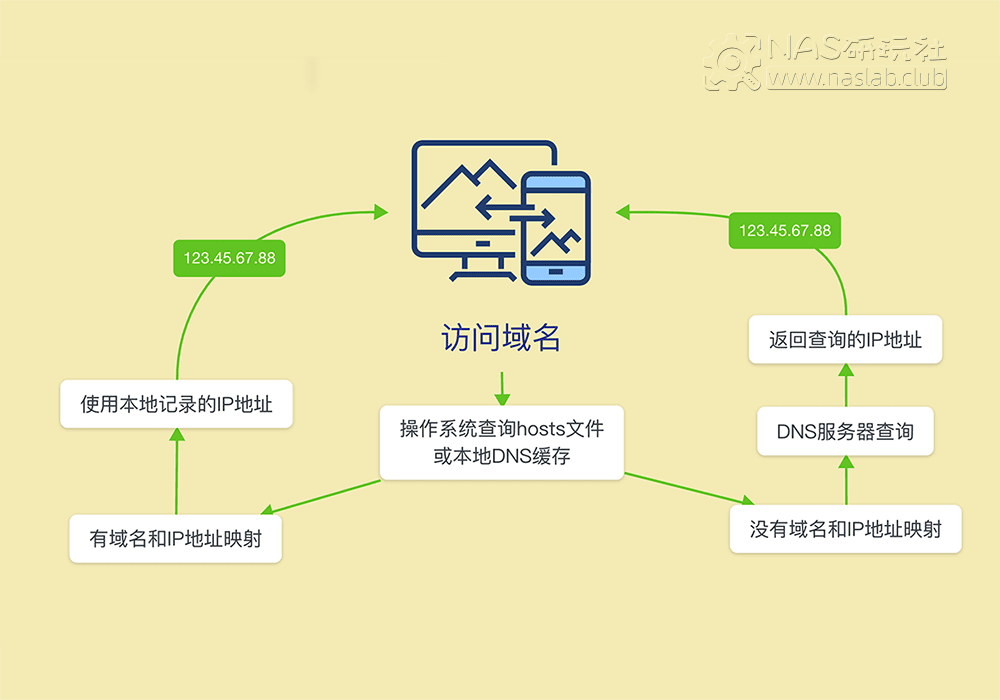 域名、DNS、hosts是什么？和NAS有什么关系？-NAS研玩社