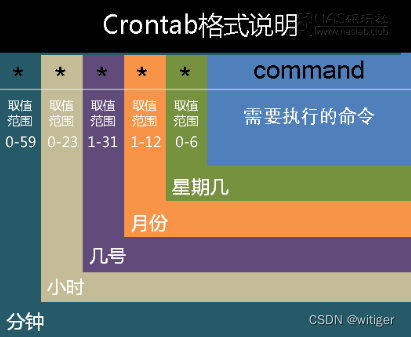 1728558835-Crontab格式说明